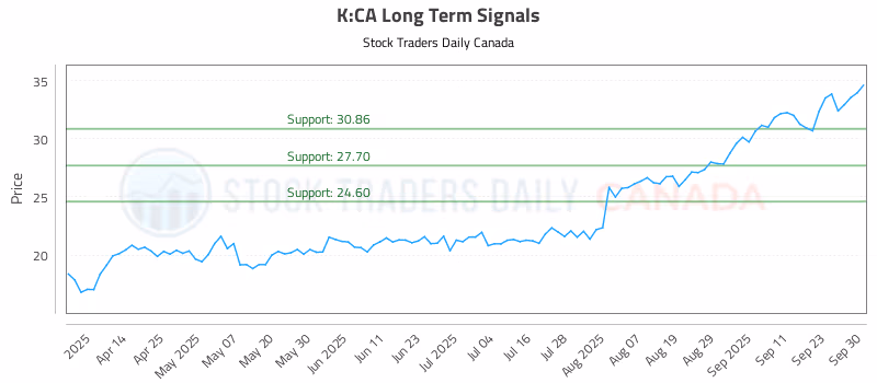 Stock Chart for K:CA
