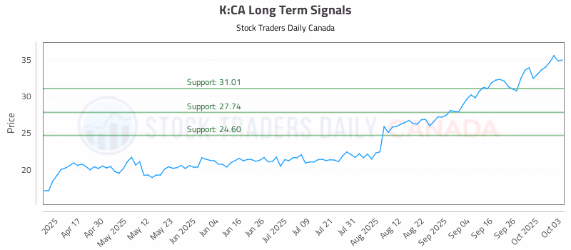 Stock Chart for K:CA