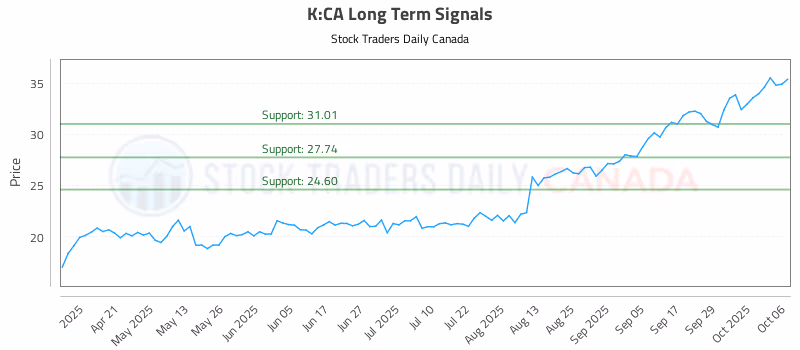 Stock Chart for K:CA