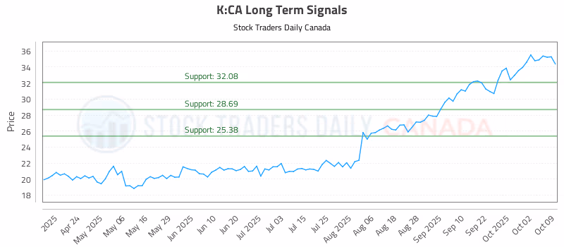 Stock Chart for K:CA