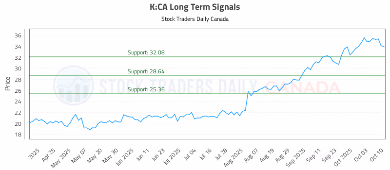 Stock Chart for K:CA
