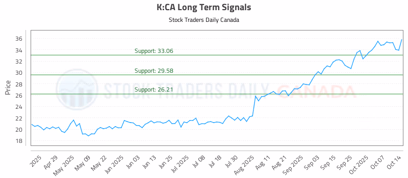 Stock Chart for K:CA