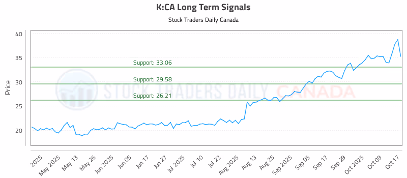 Stock Chart for K:CA