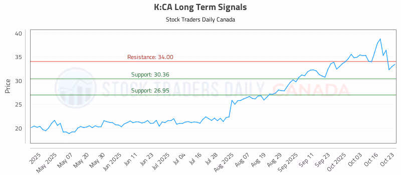 Stock Chart for K:CA