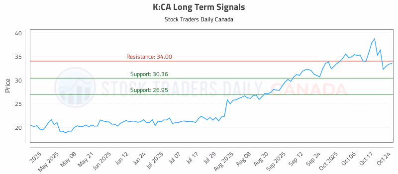 Stock Chart for K:CA