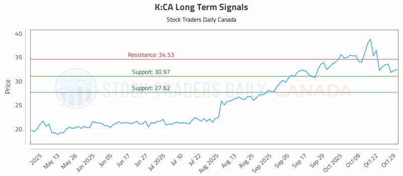 Stock Chart for K:CA