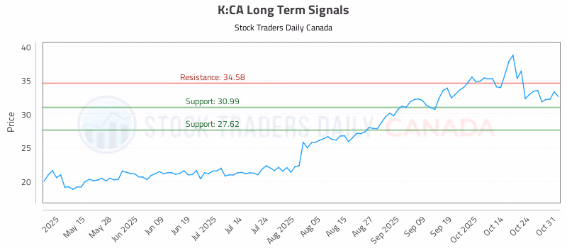 Stock Chart for K:CA