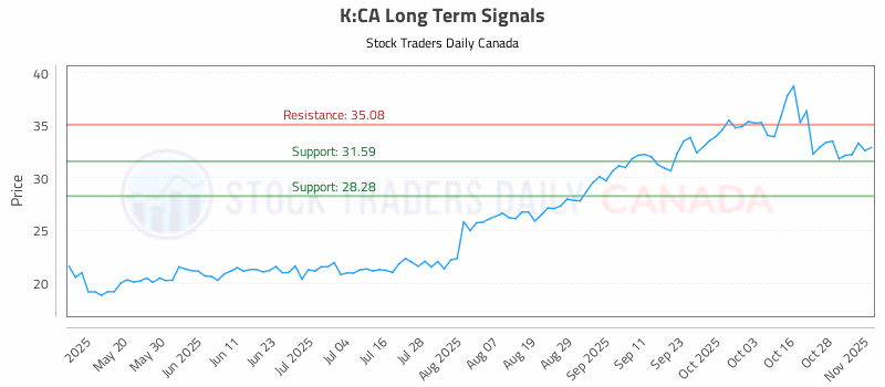 Stock Chart for K:CA