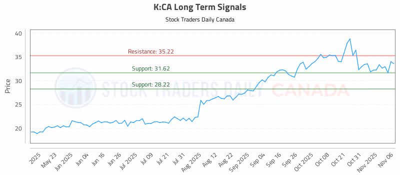 Stock Chart for K:CA