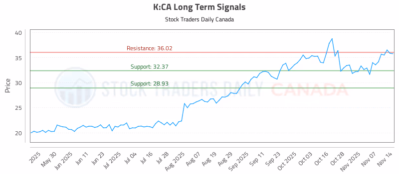 Stock Chart for K:CA