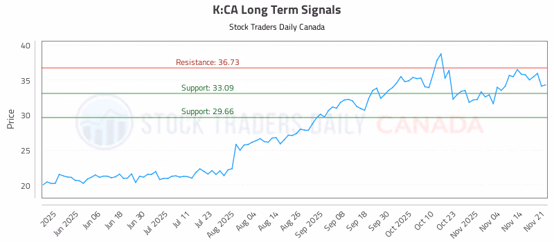 Stock Chart for K:CA