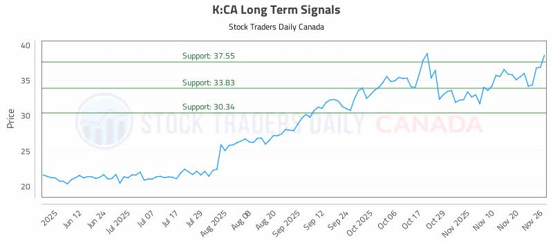 Stock Chart for K:CA