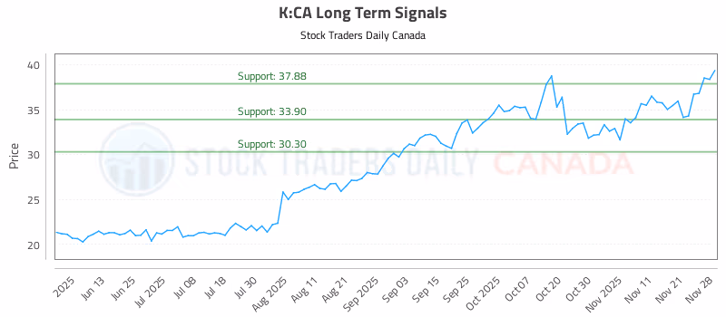 Stock Chart for K:CA