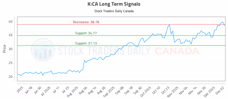 Stock Chart for K:CA