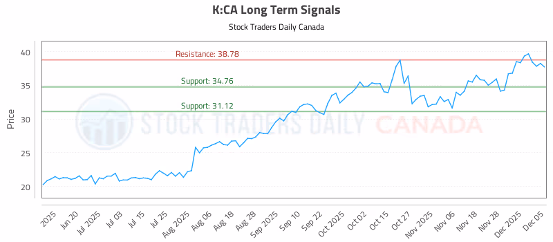 Stock Chart for K:CA