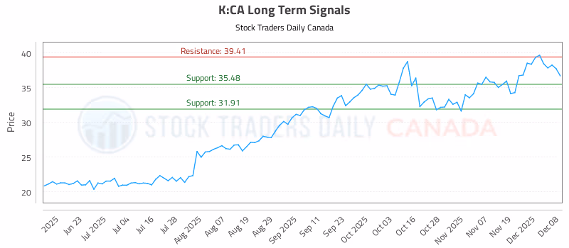 Stock Chart for K:CA