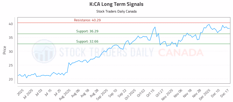 Stock Chart for K:CA