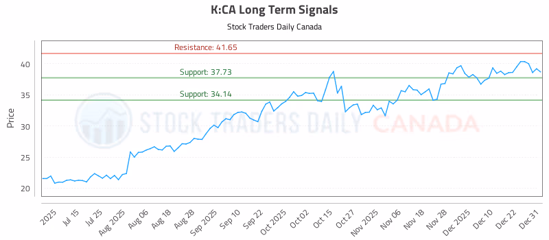 Stock Chart for K:CA