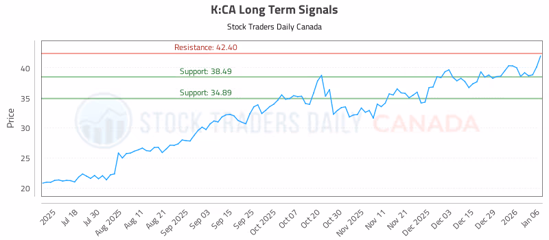 Stock Chart for K:CA
