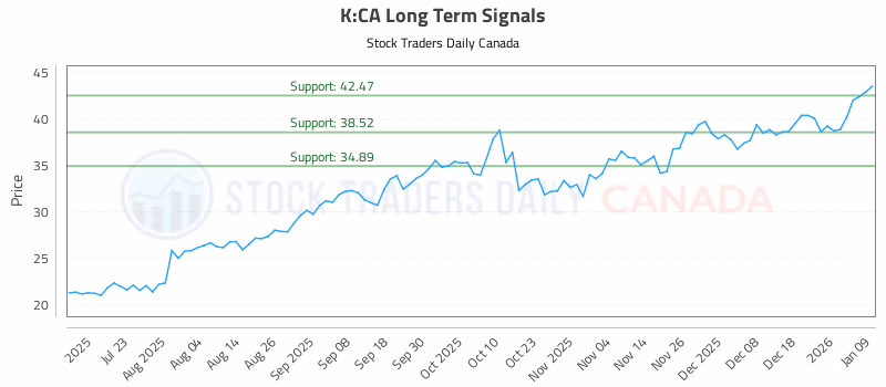 Stock Chart for K:CA