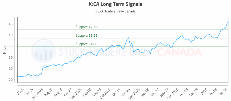 Stock Chart for K:CA