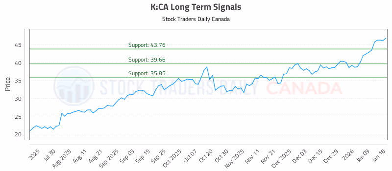 Stock Chart for K:CA