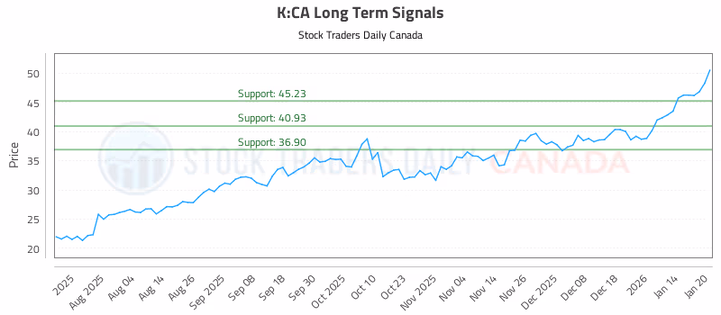 Stock Chart for K:CA