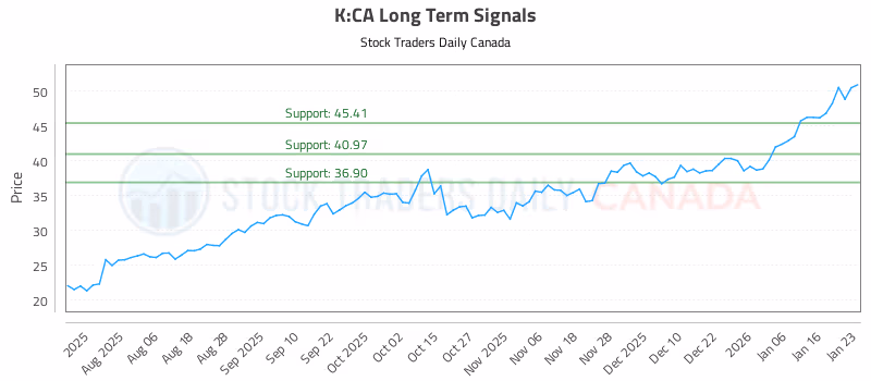 Stock Chart for K:CA