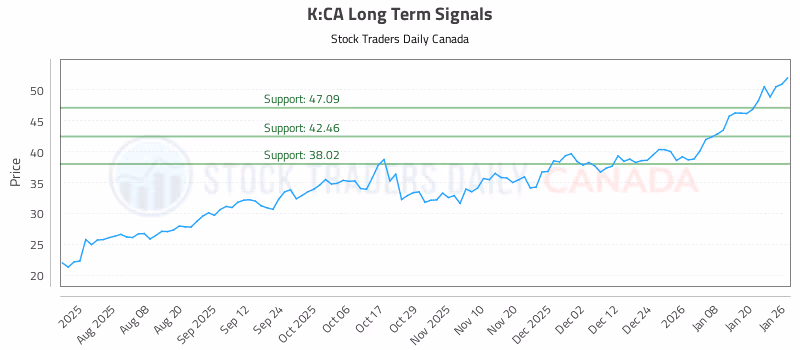 Stock Chart for K:CA