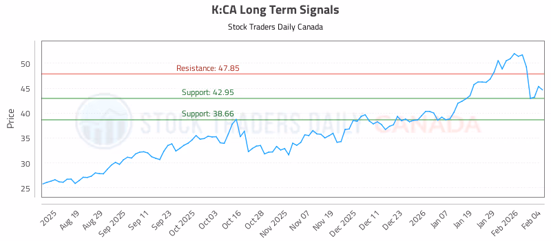 Stock Chart for K:CA