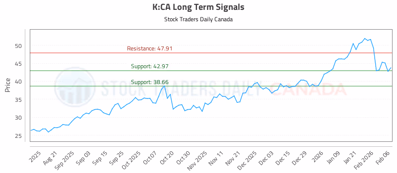 Stock Chart for K:CA
