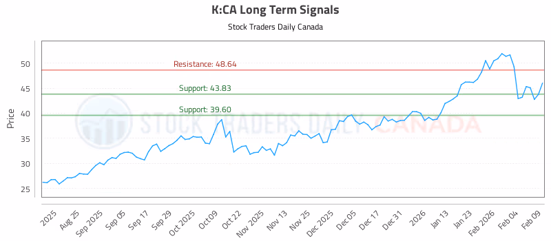 Stock Chart for K:CA