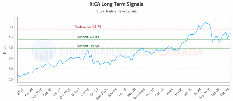Stock Chart for K:CA