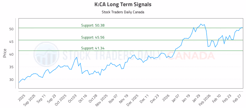 Stock Chart for K:CA