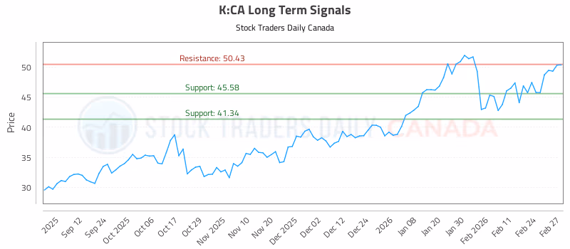 Stock Chart for K:CA
