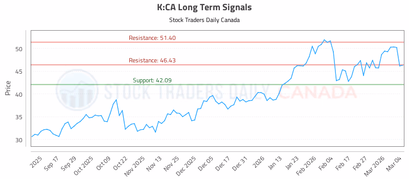 Stock Chart for K:CA