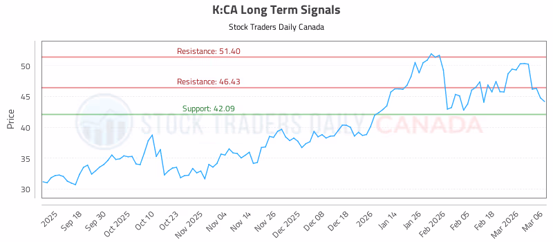 Stock Chart for K:CA