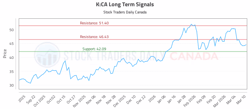 Stock Chart for K:CA