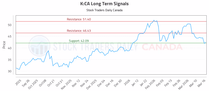 Stock Chart for K:CA
