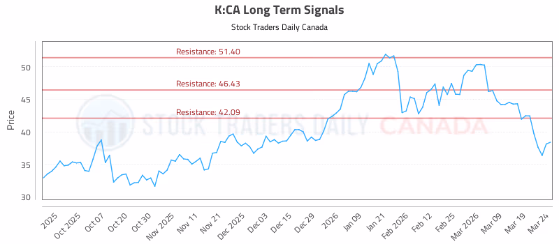 Stock Chart for K:CA