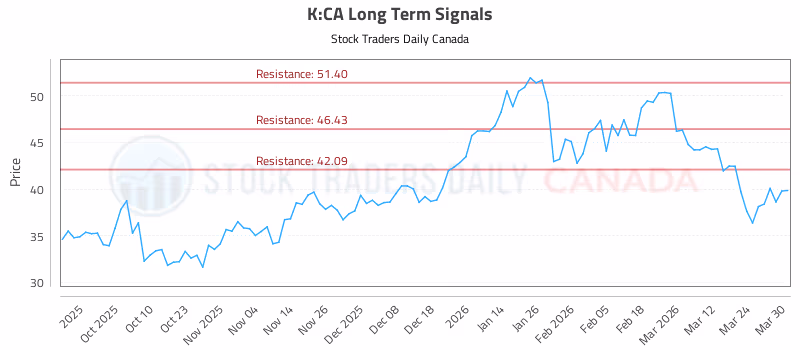 Stock Chart for K:CA