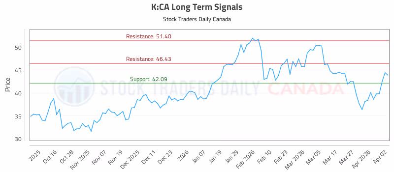 Stock Chart for K:CA