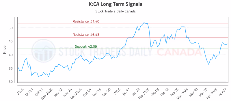 Stock Chart for K:CA