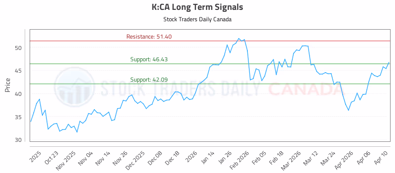Stock Chart for K:CA