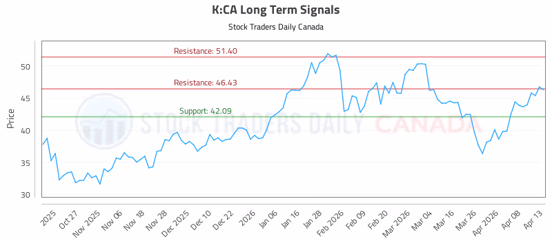 Stock Chart for K:CA