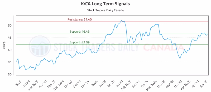Stock Chart for K:CA