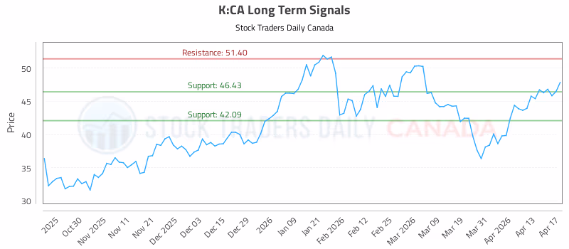 Stock Chart for K:CA