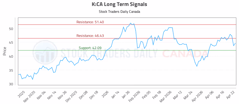 Stock Chart for K:CA