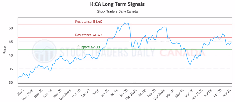 Stock Chart for K:CA