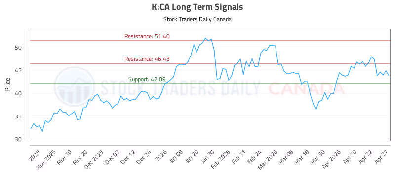 Stock Chart for K:CA